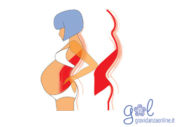 Kako odagnati bolove u kičmi tokom trudnoće